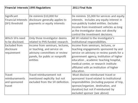 Financial Interests1995 Regulations 2011 Final Rule Significant Financial Interests (SFI) threshold De minimis $10,000 for disclosure generally applies.