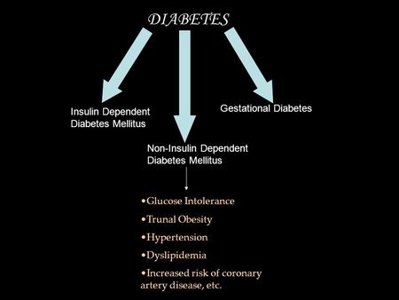 DIABETES Insulin Dependent Diabetes Mellitus Non-Insulin Dependent Diabetes Mellitus Gestational Diabetes Glucose Intolerance Trunal Obesity Hypertension.