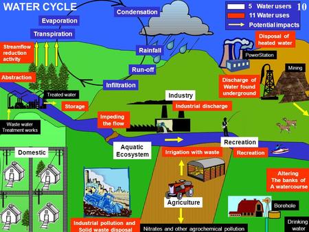 Water cycle Recreation Industry Agriculture Aquatic Ecosystem Streamflow reduction activity Irrigation with waste Industrial discharge Impeding the flow.