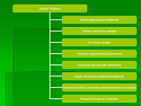 Define Problem Select Appropriate Methods Obtain and store sample Pre-treat sample Perform required measurements Compare results with standards Apply necessary.