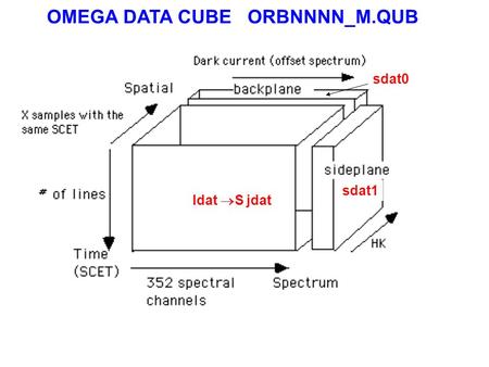 OMEGA DATA CUBE ORBNNNN_M.QUB Idat  S jdat sdat1 sdat0.