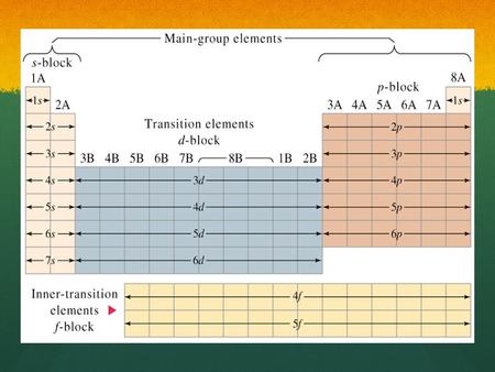 Chapter 13: Orbitals and Electron Configurations