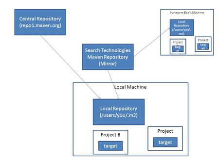 Search Technologies Maven Repository (Mirror) Central Repository (repo1.maven.org) Local Repository (/users/you/.m2) Local Machine Project target Project.