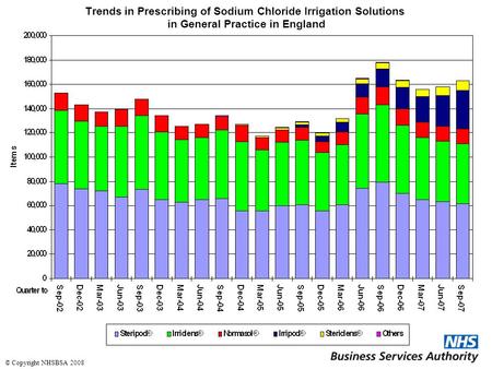 Trends in Prescribing of Sodium Chloride Irrigation Solutions in General Practice in England © Copyright NHSBSA 2008.