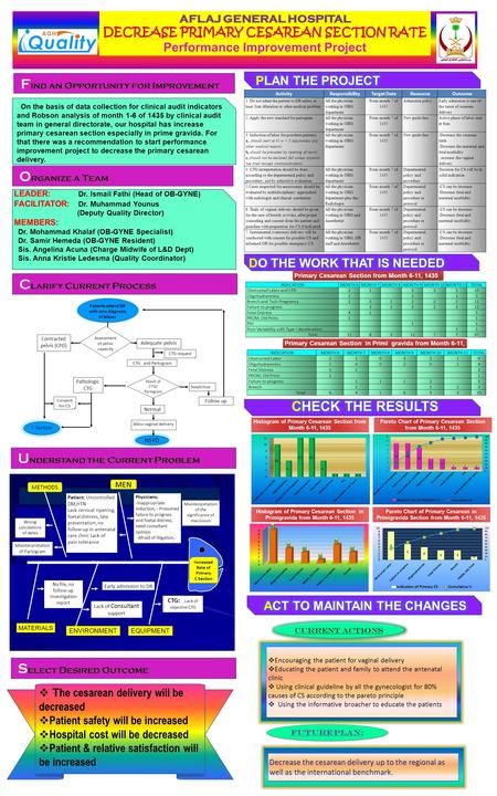 On the basis of data collection for clinical audit indicators and Robson analysis of month 1-6 of 1435 by clinical audit team in general directorate, our.