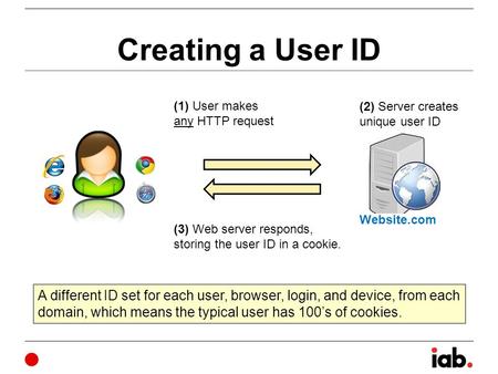 Creating a User ID (1) User makes any HTTP request