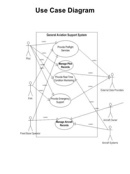 Use Case Diagram. # 1 Provide Pre-flight Services Actors: Pilot, External Data Providers, FBO, FAA Goal Level: User Level Main Success Scenario 1.Client.