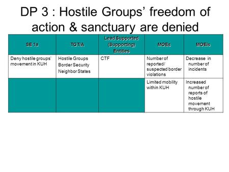 DP 3 : Hostile Groups’ freedom of action & sanctuary are denied SE 1a TGT/A Lead Supported (Supporting)EntitiesMOEsMOEIs Deny hostile groups’ movement.