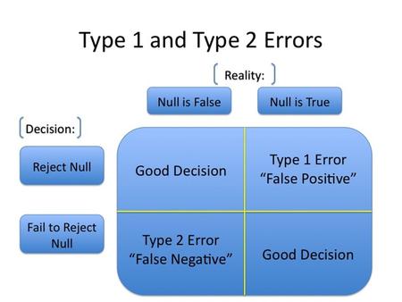 Chicken Little hypotheses Null Hypothesis (H 0 ): Chicken Little is wrong and everything is normal. Alternative Hypothesis (H a ): Chicken Little is.