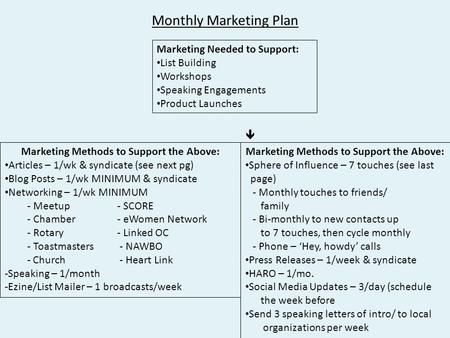 Monthly Marketing Plan Marketing Needed to Support: List Building Workshops Speaking Engagements Product Launches  Marketing Methods to Support the Above: