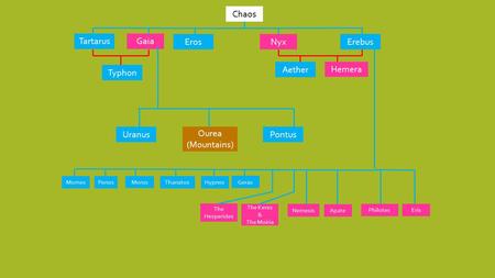 Chaos GaiaTartarus ErosNyxErebus Typhon Uranus Ourea (Mountains) Pontus Aether MomosPonos Moros ThanatosHypnos The Hesperides The Keres & The Moiria Nemesis.