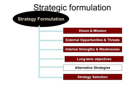 Vision & Mission Strategy Formulation External Opportunities & Threats Internal Strengths & Weaknesses Alternative Strategies Strategy Selection Strategic.