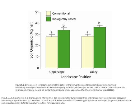 Figure 5.1. Differences in soil organic carbon (SOC) between the Conventional and Biologically Based systems at two contrasting landscape positions in.