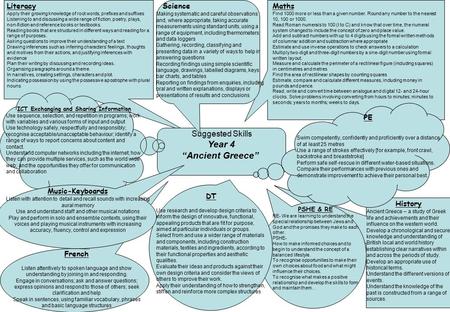 Suggested Skills Year 4 “Ancient Greece” Literacy Apply their growing knowledge of root words, prefixes and suffixes Listening to and discussing a wide.