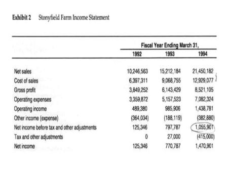 Stonyfield Balance Sheet 1992-4 USE OF INTEREST TO CREATE POSITIVE LEVERAGE COMPANY A COMPANY B SALES $40 M $40 EXPENSES ($30 M) ($30) EBITDA $10.