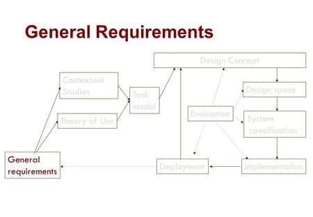 General Requirements General requirements Theory of Use Design Concept Contextual Studies Task model Design space System specification ImplementationDeployment.