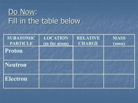 Do Now: Fill in the table below 0 Outside of nucleus (electron cloud) Electron 10 In nucleus Neutron 1+1 In nucleus Proton MASS (amu) RELATIVE CHARGE LOCATION.