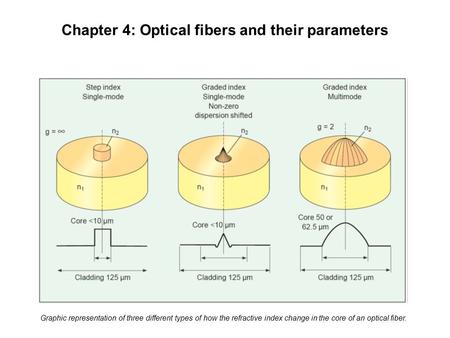 Chapter 4: Optical fibers and their parameters Graphic representation of three different types of how the refractive index change in the core of an optical.