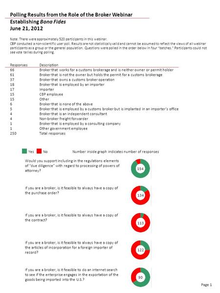 Polling Results from the Role of the Broker Webinar Establishing Bona Fides June 21, 2012 Note: There were approximately 520 participants in this webinar.