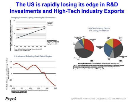 Synchrotron & Neutron Users’ Group (SNUG) DC Visit, March 2007 The US is rapidly losing its edge in R&D Investments and High-Tech Industry Exports Page.