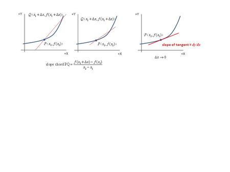 +X +Y +X +Y +X +Y slope of tangent = dy/dx. y a x y a x y a x.