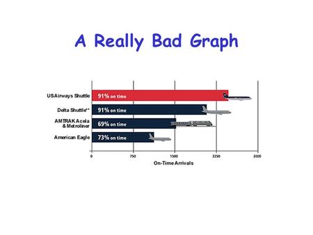 A Really Bad Graph. For Discussion Today Project Proposal 1.Statement of hypothesis 2.Workload decisions 3.Metrics to be used 4.Method.