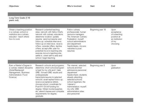 ObjectivesTasksWho's InvolvedStartEnd Long Term Goals (7-10 years out): Obtain a teaching position in a culinary school or institution as a culinary educator.