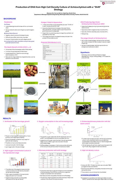 Feedstocks Cull Potato  Underutilized agricultural biomass with low commercial value  Can provide both carbon and nitrogen sources for algae’s growth.