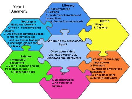 Art Year 1 Summer 2 Literacy 1. Fantasy Stories 2. Settings 3. create own characters and descriptions 4. Stories from other lands Maths 1. Shape 2. Capacity.