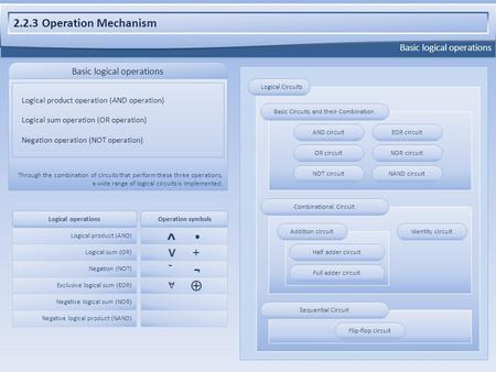 Basic logical operations 2.2.3 Operation Mechanism Through the combination of circuits that perform these three operations, a wide range of logical circuits.