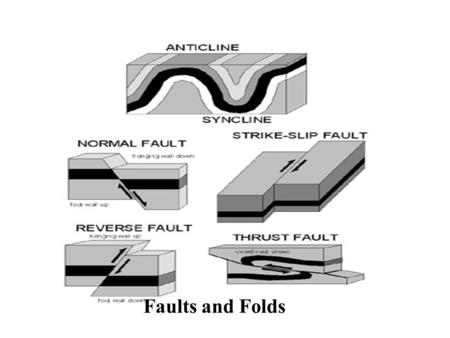 Faults and Folds Normal Fault In normal faulting, the hanging wall block moves down relative to the footwall block. The fault plane.