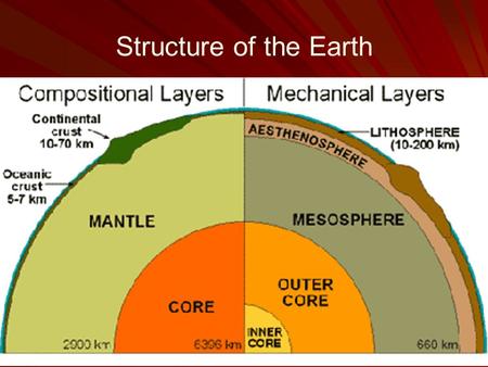 Structure of the Earth. Compositional (Chemical) Layers Crust: Low density High in silicon (Si) and oxygen (O) High in silicon (Si) and oxygen (O) Moho: