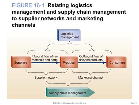 © 2006 McGraw-Hill Companies, Inc., McGraw-Hill/IrwinSlide 16-8 FIGURE 16-1 FIGURE 16-1 Relating logistics management and supply chain management to supplier.