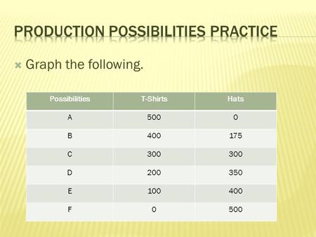  Graph the following. PossibilitiesT-ShirtsHats A5000 B400175 C300 D200350 E100400 F0500.