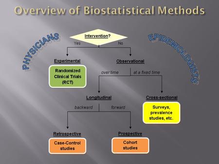 X Treatment population Control population 0 Examples: Drug vs. Placebo, Drugs vs. Surgery, New Tx vs. Standard Tx  Let X =  cholesterol level (mg/dL);