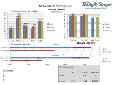 USAA Insurer Metrics & CSI North Star Chevrolet Aug 20 & YTD *Charts results updated weekly *Charts updated weekly Volume Revenue Internal CSI: 86% Comments: