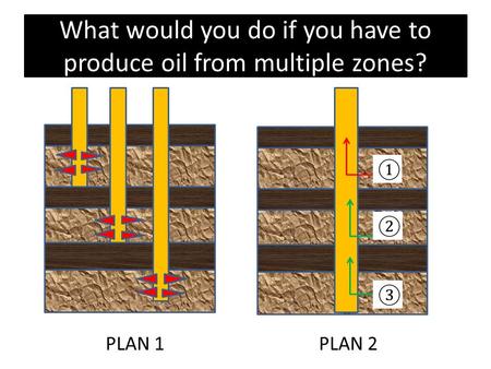 What would you do if you have to produce oil from multiple zones? PLAN 1PLAN 2 ① ② ③.