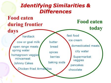 Food eaten during frontier days Food eaten today Identifying Similarities & Differences hardtack cow or goal milk open range meats spring water homegrown.