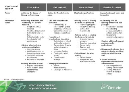 Source: McKinsey Report Improvement Journey Poor to FairFair to GoodGood to GreatGreat to Excellent ThemeAchieving the basics of literacy and numeracy.