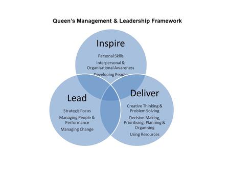 Inspire Personal Skills Interpersonal & Organisational Awareness Developing People Deliver Creative Thinking & Problem Solving Decision Making, Prioritising,