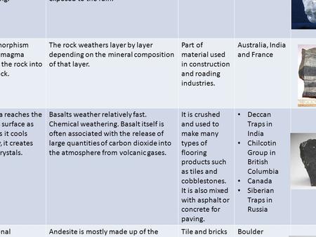 Type of rock ExampleFormationFeatures influencing weatheringCommon usage Location of major mine (region and country) Picture Metamorp hic 1. MarbleLime.