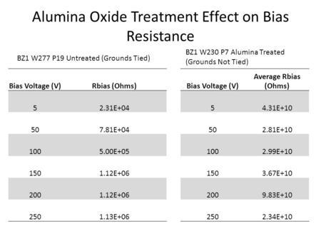 Alumina Oxide Treatment Effect on Bias Resistance BZ1 W277 P19 Untreated (Grounds Tied) BZ1 W230 P7 Alumina Treated (Grounds Not Tied) Bias Voltage (V)