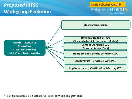 Draft – discussion only Content Standards WG (Documents and Data) Proposed HITSC Workgroup Evolution 1 Architecture, Services & APIs WG Transport and Security.