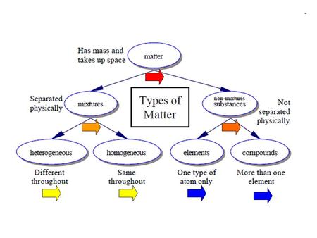 MATTER Has mass and takes up space Made of atoms: protons, neutrons, electrons “STUFF”