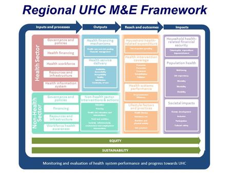 Availability Accessibility Acceptability Quality Satisfaction Continuity of care Impacts Reach and outcomes Health Sector Non-Health Sector Outputs Education.