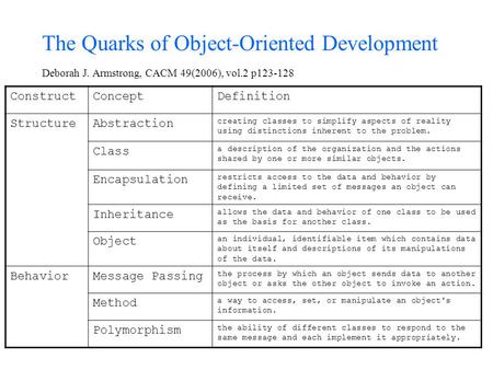 The Quarks of Object-Oriented Development Deborah J. Armstrong, CACM 49(2006), vol.2 p123-128 ConstructConceptDefinition StructureAbstraction creating.