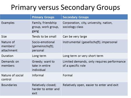 Primary versus Secondary Groups Primary GroupsSecondary Groups ExamplesFamily, friendship group, work group, gang Corporation, city, university, nation,