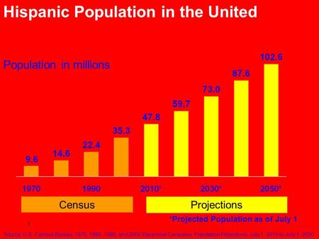 1 Population in millions Hispanic Population in the United States: 1970 to 2050 *Projected Population as of July 1 Projections Census Source: U.S. Census.