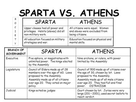 SPARTA VS. ATHENS SPARTAATHENS Upper classes had all power and privileges. Helots (slaves) did all non-military work. All citizens were equal. Women and.