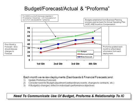 Budget/Forecast/Actual & “Proforma” Each month we review deployments (Dashboards & Financial Forecasts) and: 1)Update Proforma (Forecast) 2)Consider need.